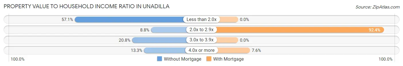 Property Value to Household Income Ratio in Unadilla