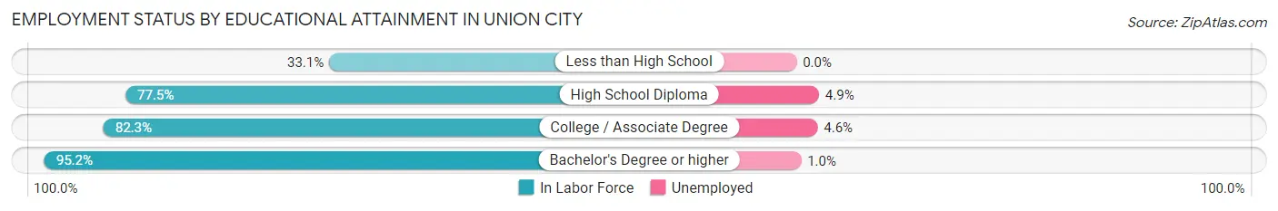Employment Status by Educational Attainment in Union City