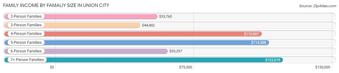 Family Income by Famaliy Size in Union City