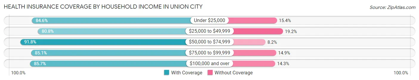 Health Insurance Coverage by Household Income in Union City