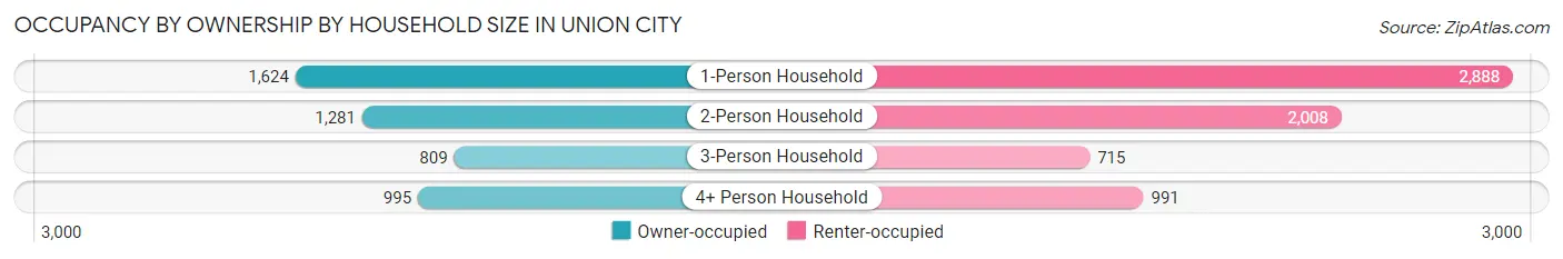 Occupancy by Ownership by Household Size in Union City