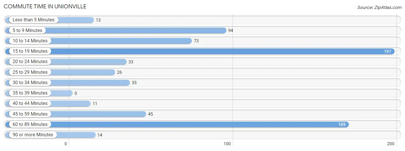 Commute Time in Unionville