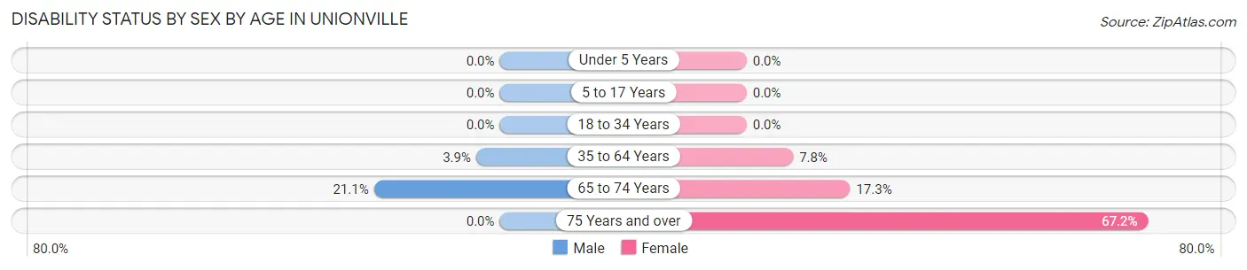 Disability Status by Sex by Age in Unionville