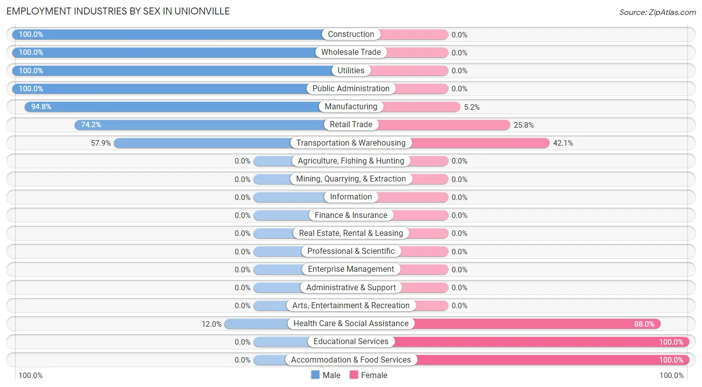 Employment Industries by Sex in Unionville