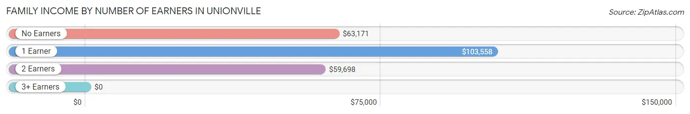 Family Income by Number of Earners in Unionville