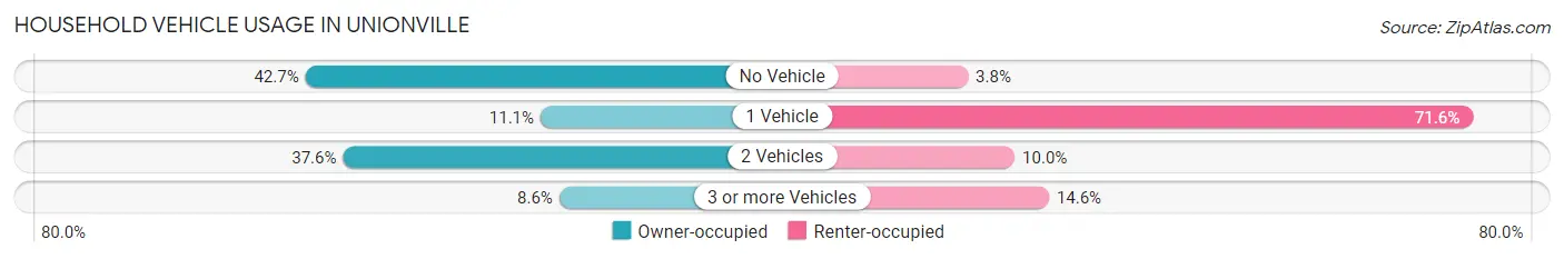 Household Vehicle Usage in Unionville