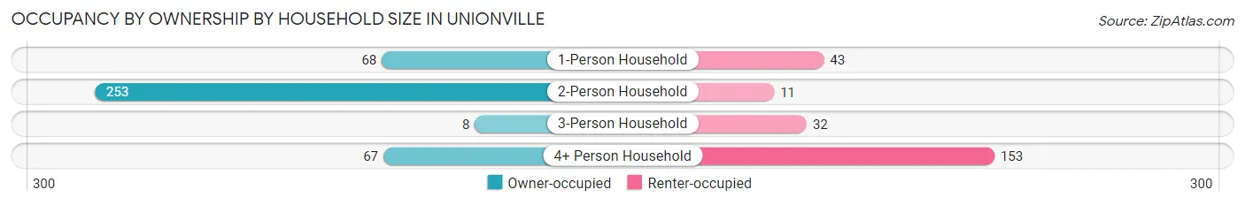 Occupancy by Ownership by Household Size in Unionville