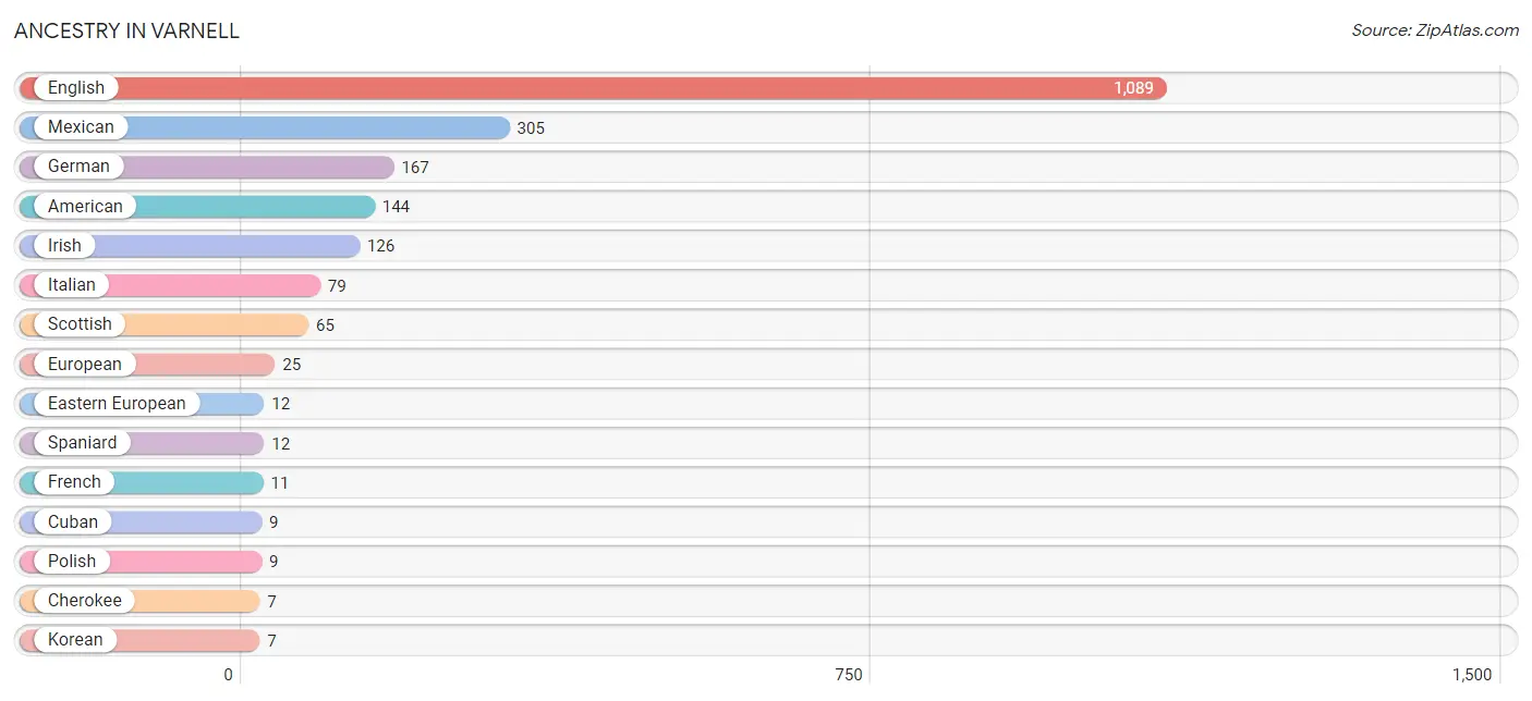 Ancestry in Varnell