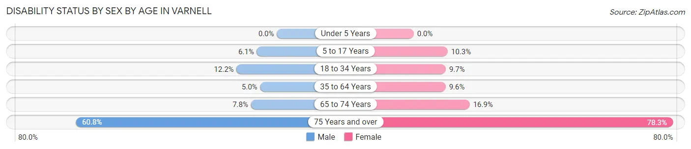 Disability Status by Sex by Age in Varnell
