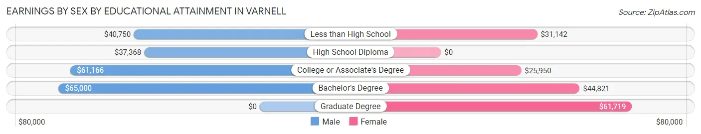 Earnings by Sex by Educational Attainment in Varnell