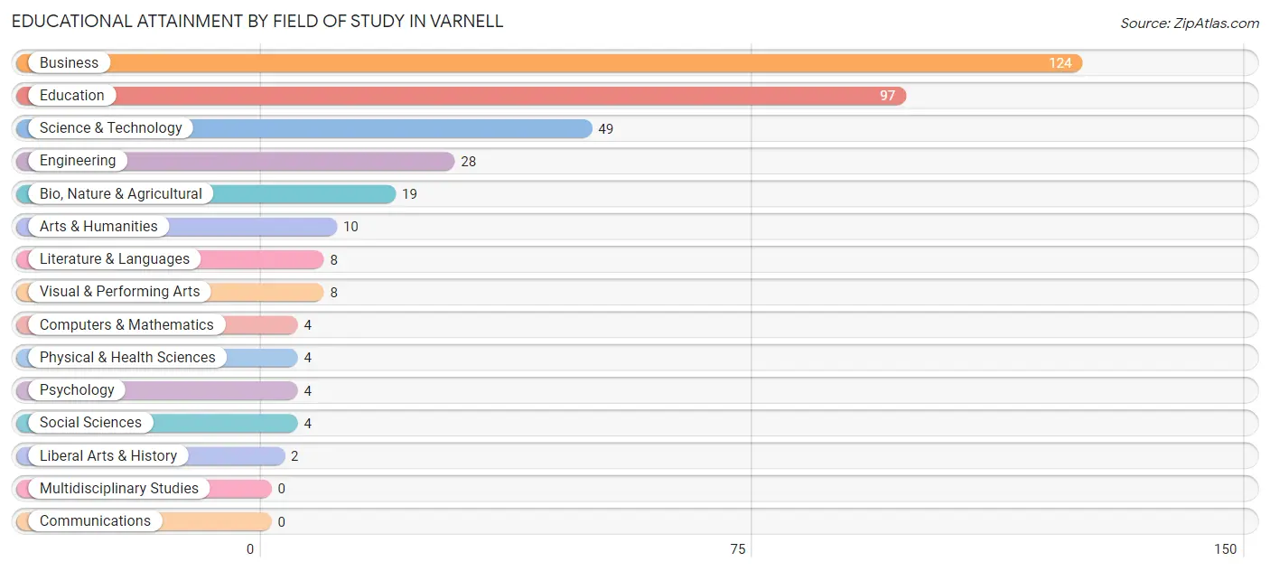 Educational Attainment by Field of Study in Varnell