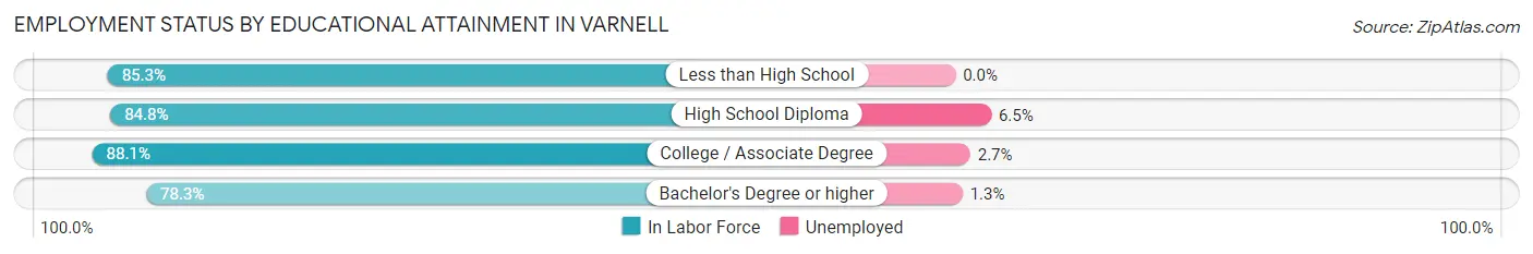 Employment Status by Educational Attainment in Varnell