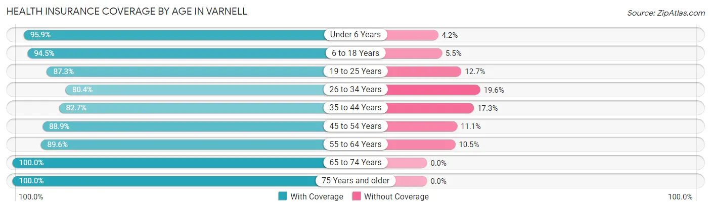 Health Insurance Coverage by Age in Varnell