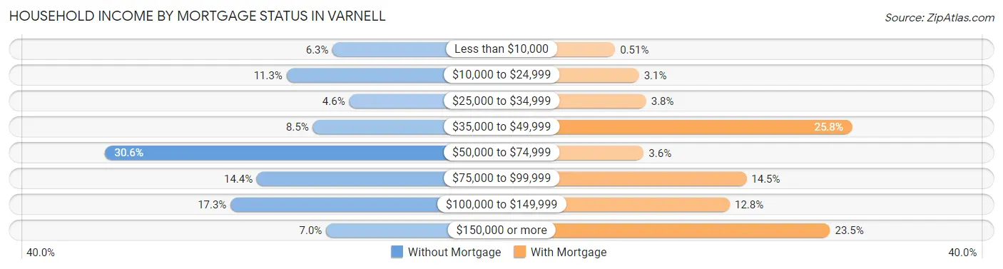 Household Income by Mortgage Status in Varnell