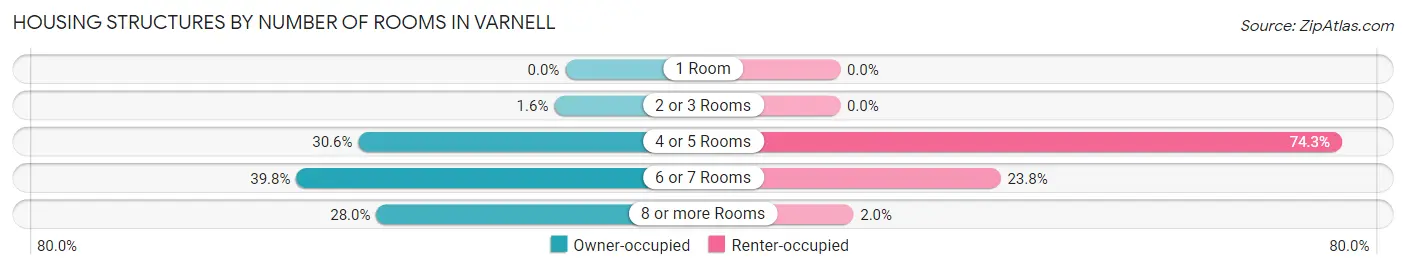 Housing Structures by Number of Rooms in Varnell