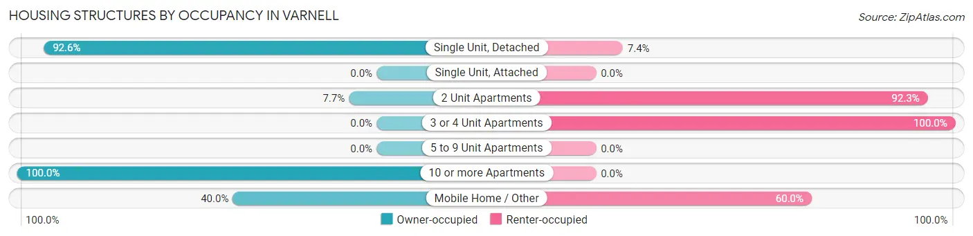 Housing Structures by Occupancy in Varnell