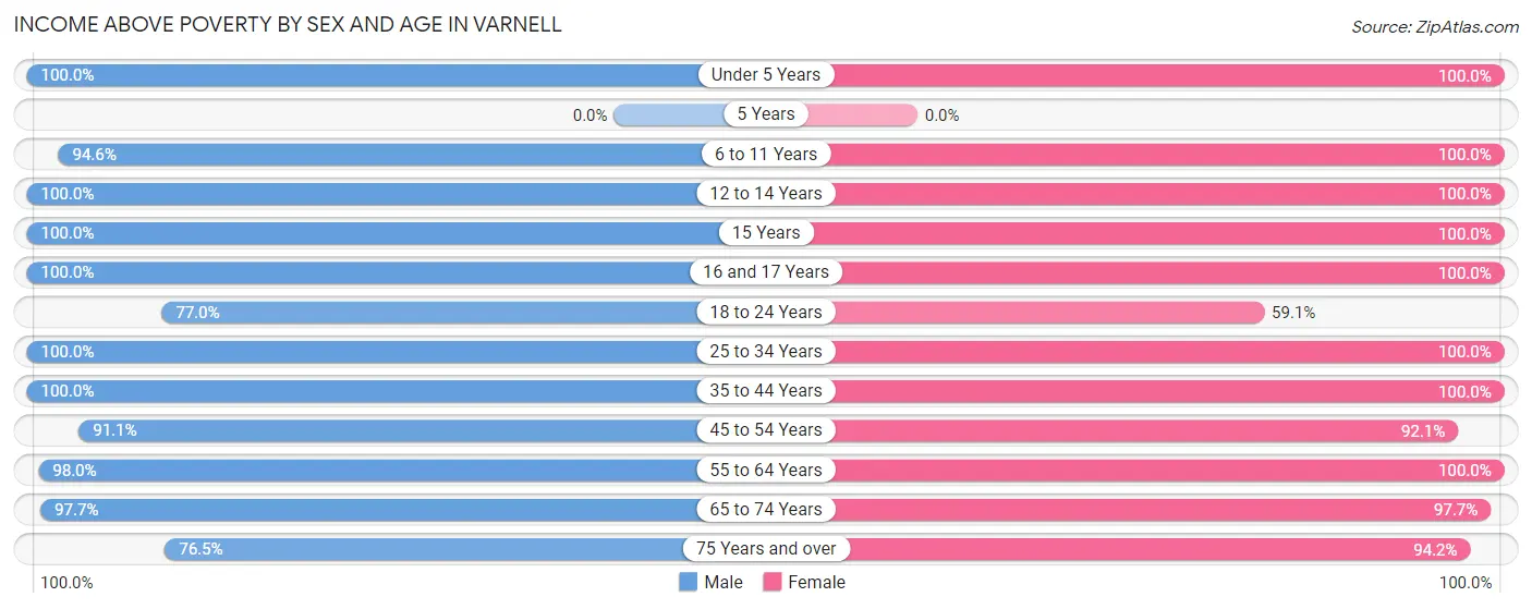 Income Above Poverty by Sex and Age in Varnell