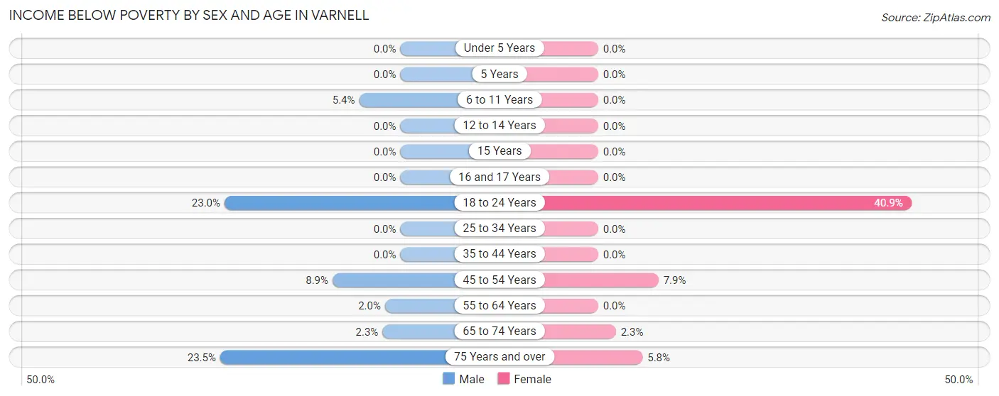 Income Below Poverty by Sex and Age in Varnell