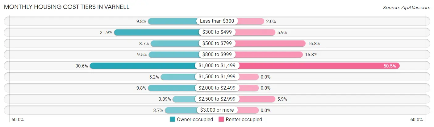 Monthly Housing Cost Tiers in Varnell
