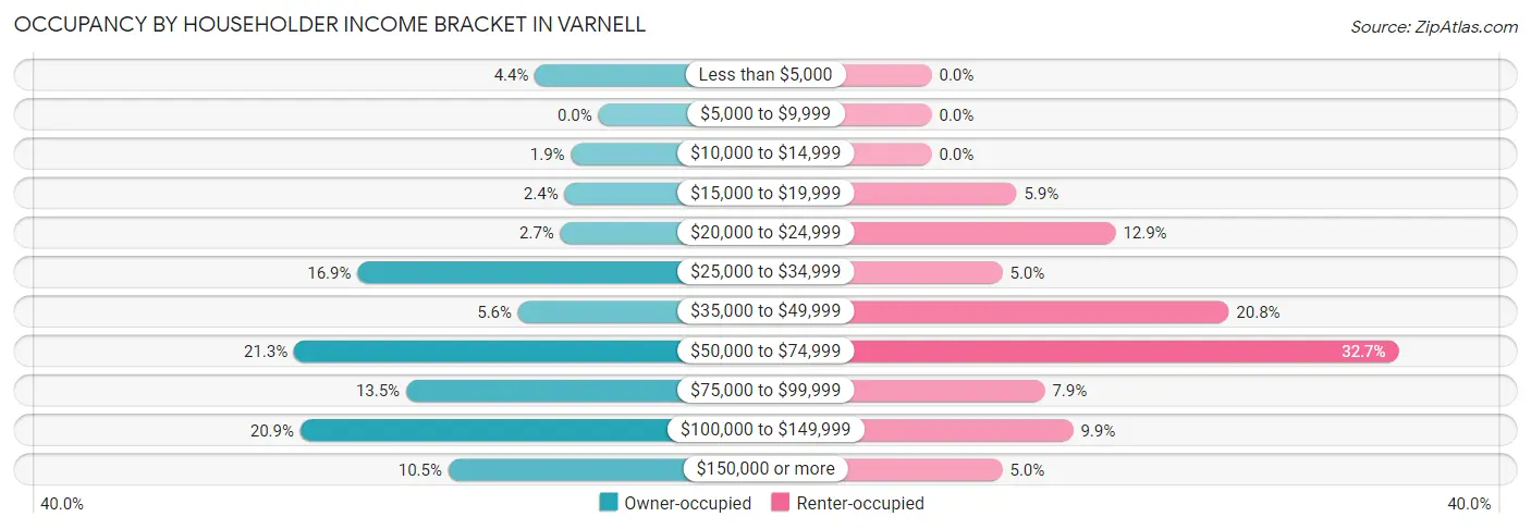 Occupancy by Householder Income Bracket in Varnell