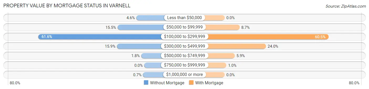 Property Value by Mortgage Status in Varnell