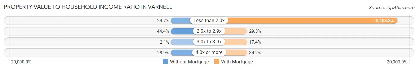 Property Value to Household Income Ratio in Varnell