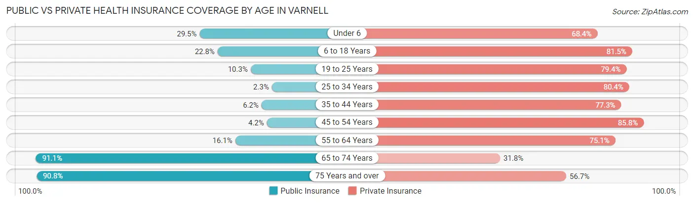 Public vs Private Health Insurance Coverage by Age in Varnell