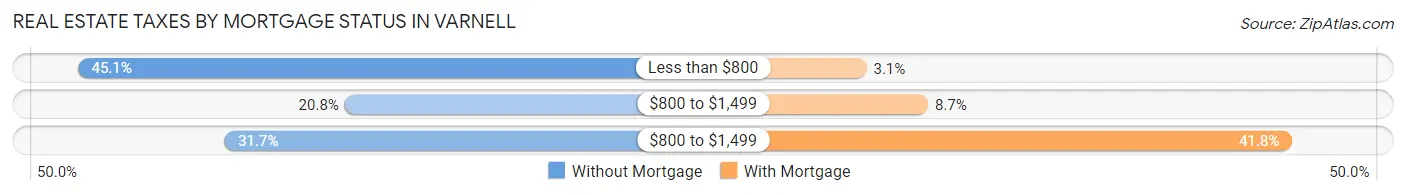 Real Estate Taxes by Mortgage Status in Varnell