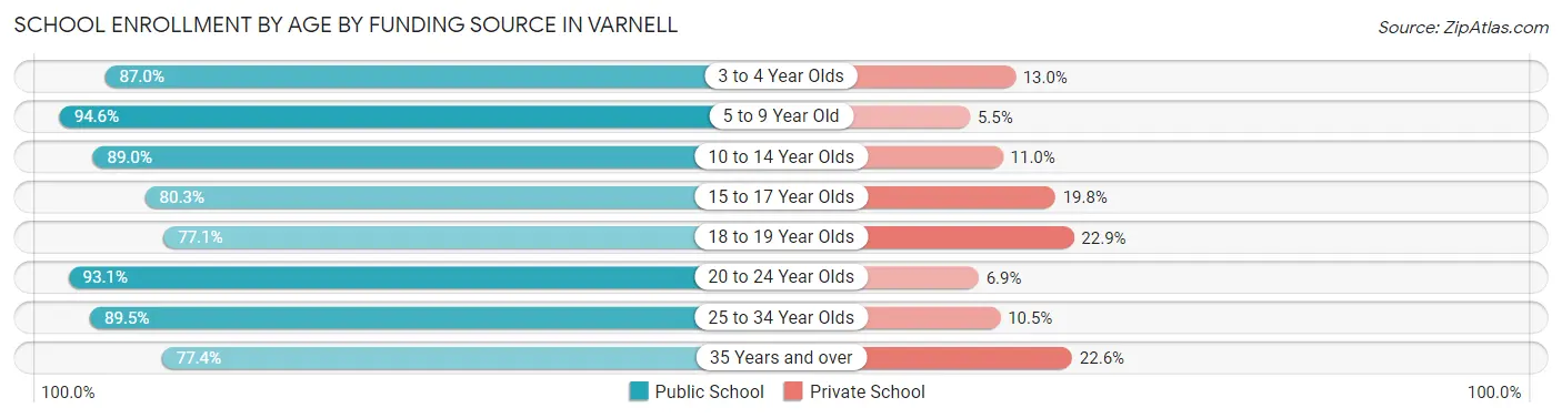 School Enrollment by Age by Funding Source in Varnell