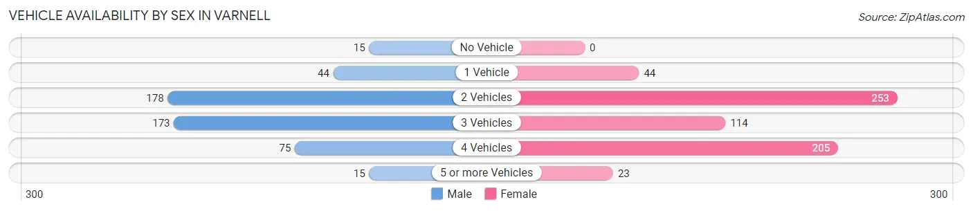 Vehicle Availability by Sex in Varnell
