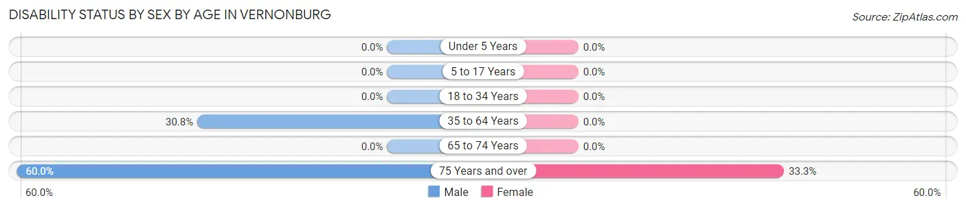 Disability Status by Sex by Age in Vernonburg