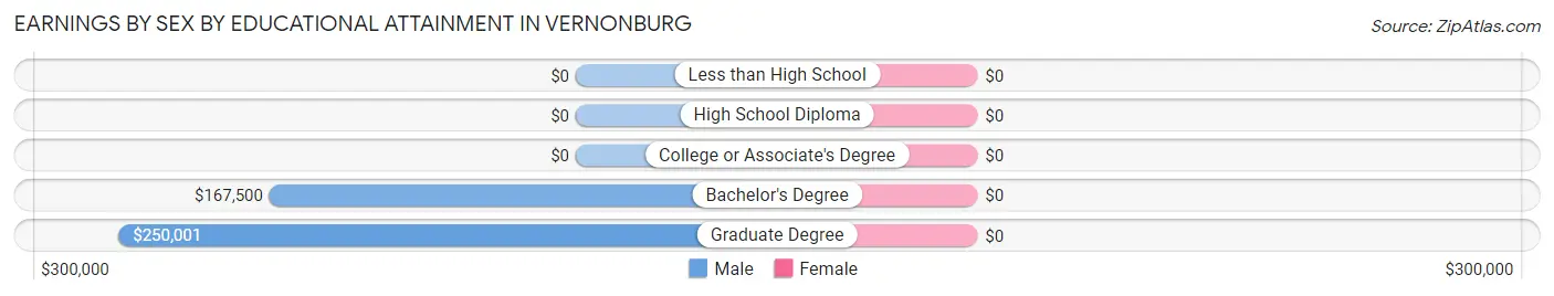 Earnings by Sex by Educational Attainment in Vernonburg