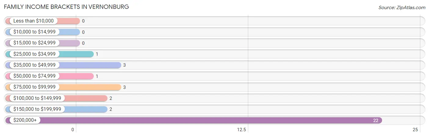 Family Income Brackets in Vernonburg