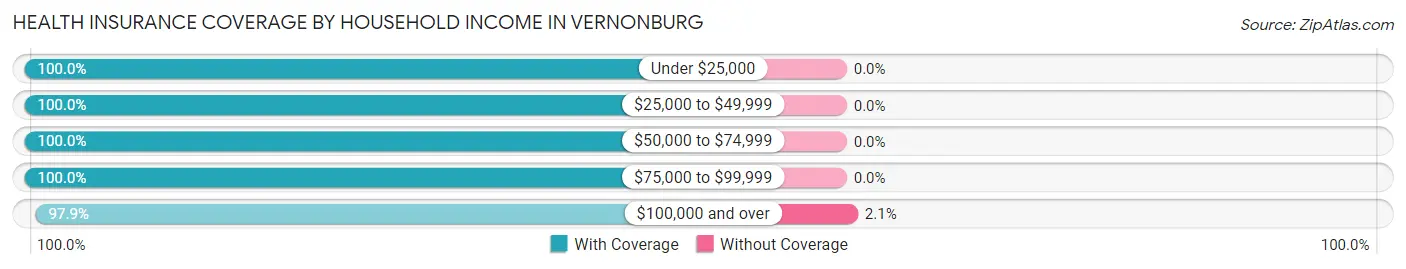 Health Insurance Coverage by Household Income in Vernonburg