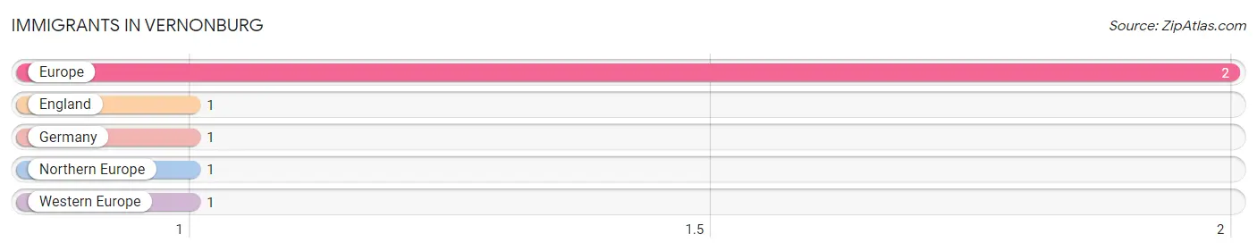 Immigrants in Vernonburg