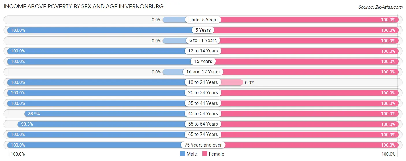 Income Above Poverty by Sex and Age in Vernonburg