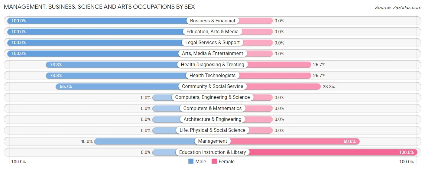 Management, Business, Science and Arts Occupations by Sex in Vernonburg