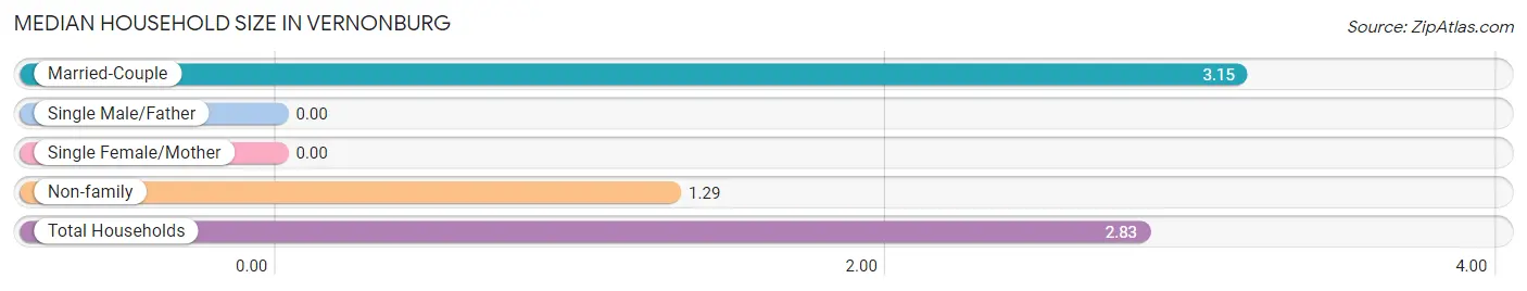 Median Household Size in Vernonburg