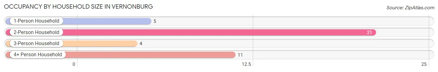 Occupancy by Household Size in Vernonburg