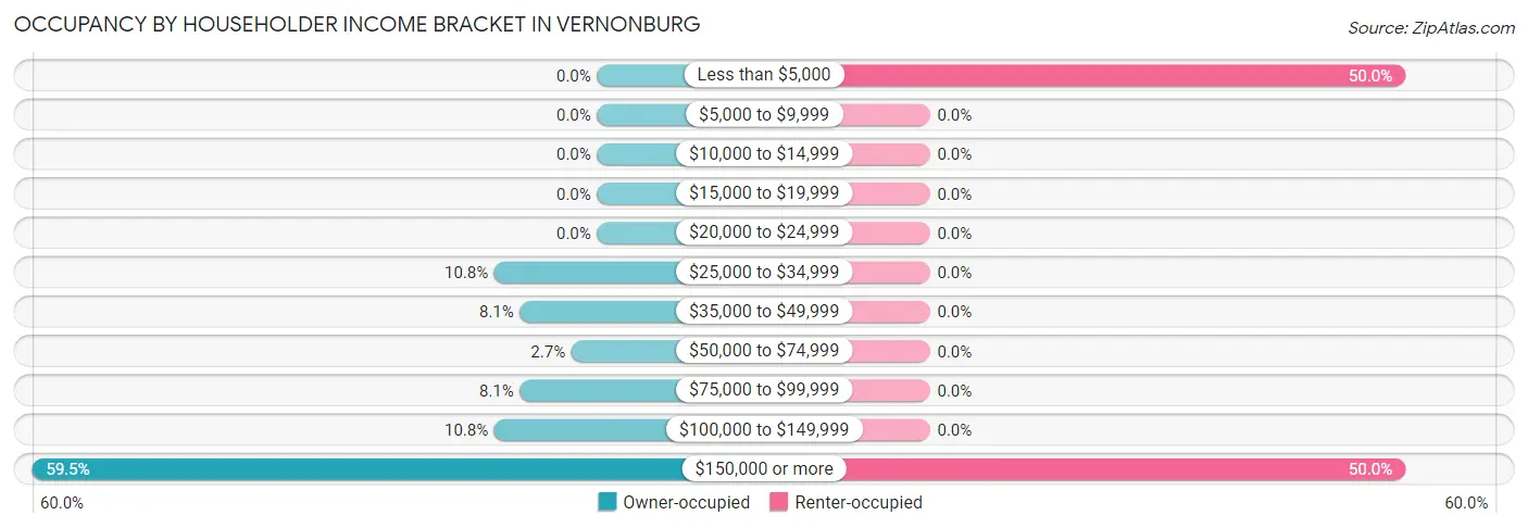 Occupancy by Householder Income Bracket in Vernonburg