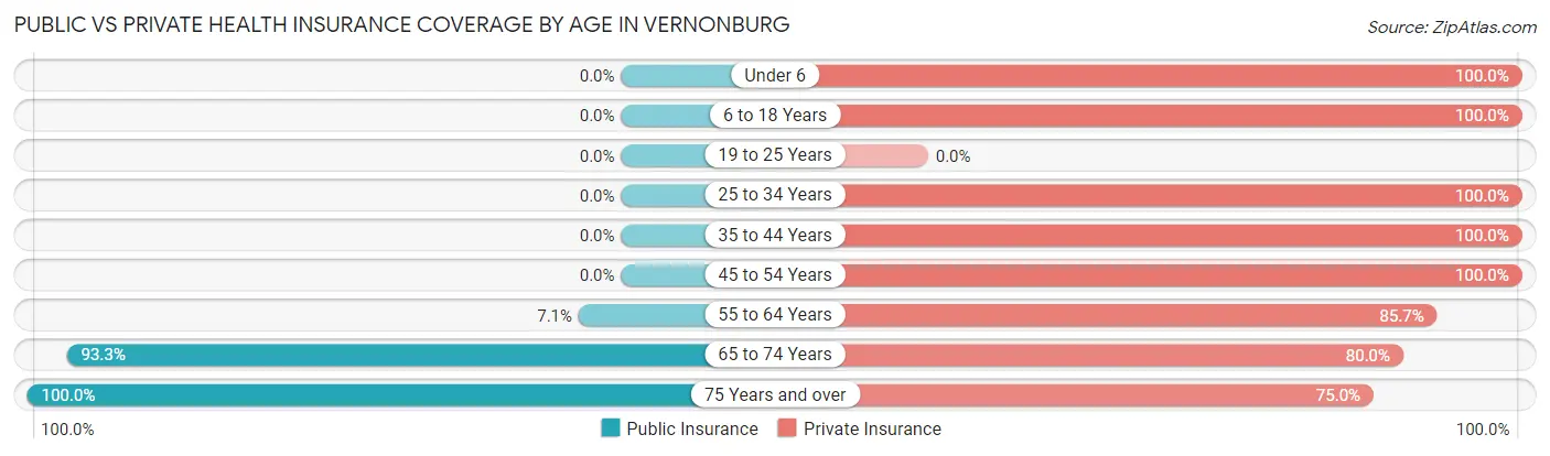 Public vs Private Health Insurance Coverage by Age in Vernonburg