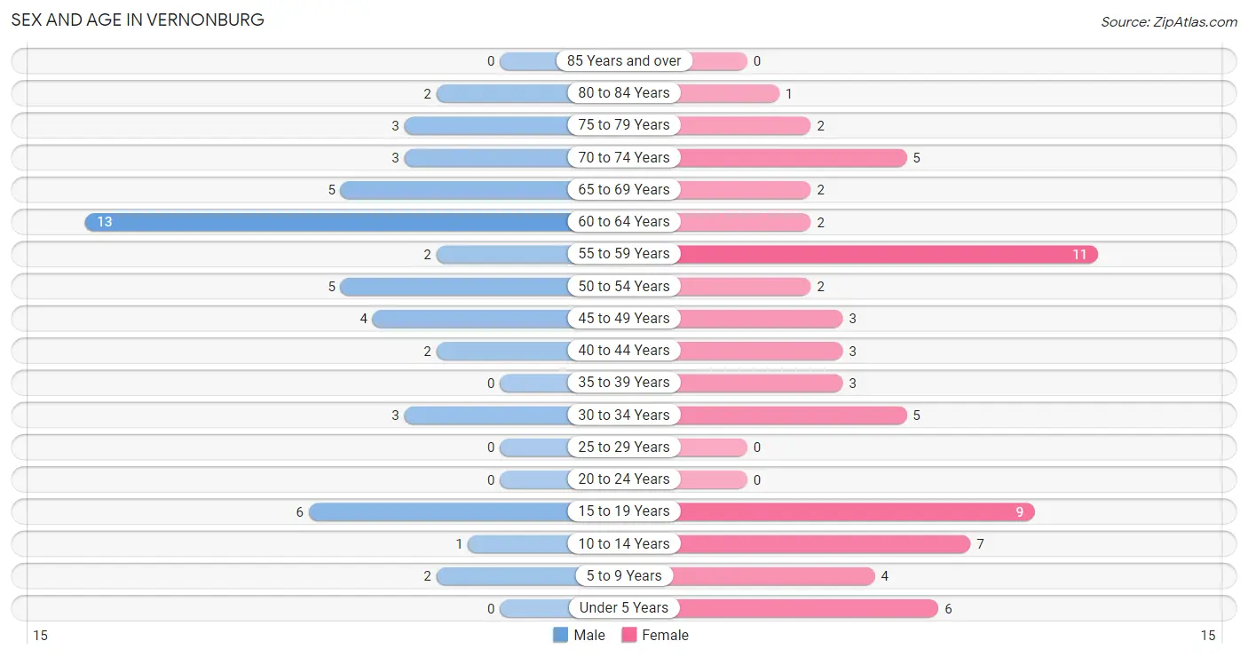 Sex and Age in Vernonburg