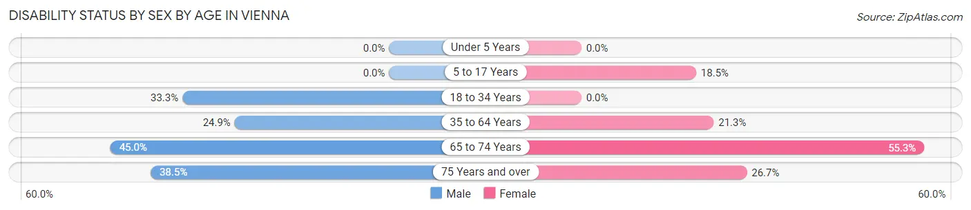 Disability Status by Sex by Age in Vienna