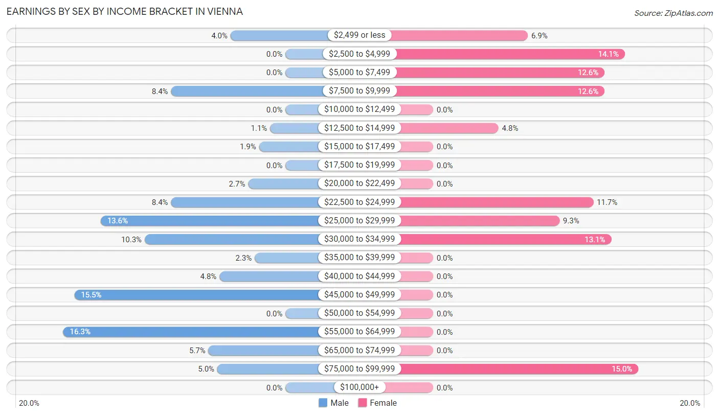 Earnings by Sex by Income Bracket in Vienna