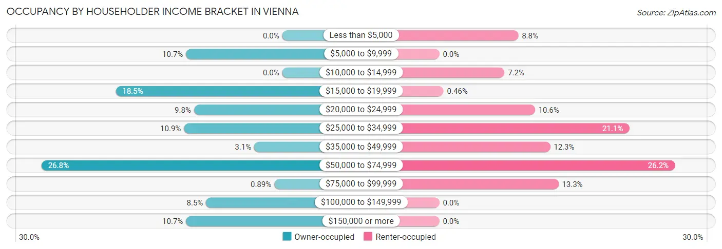 Occupancy by Householder Income Bracket in Vienna