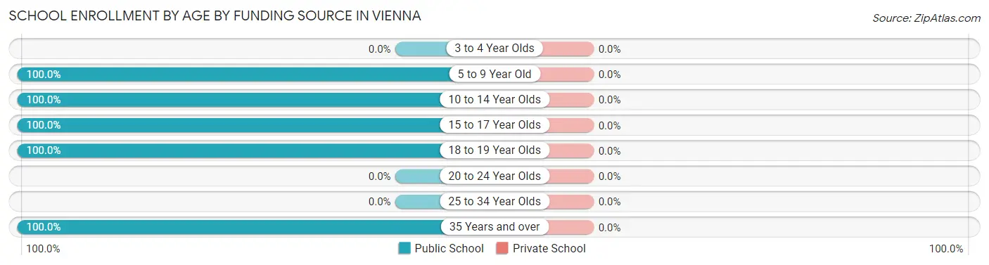 School Enrollment by Age by Funding Source in Vienna