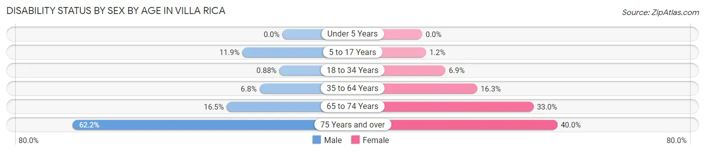 Disability Status by Sex by Age in Villa Rica