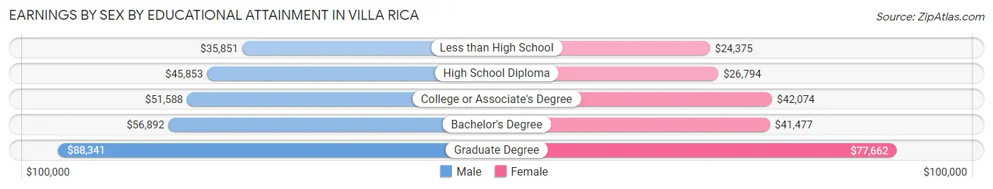 Earnings by Sex by Educational Attainment in Villa Rica