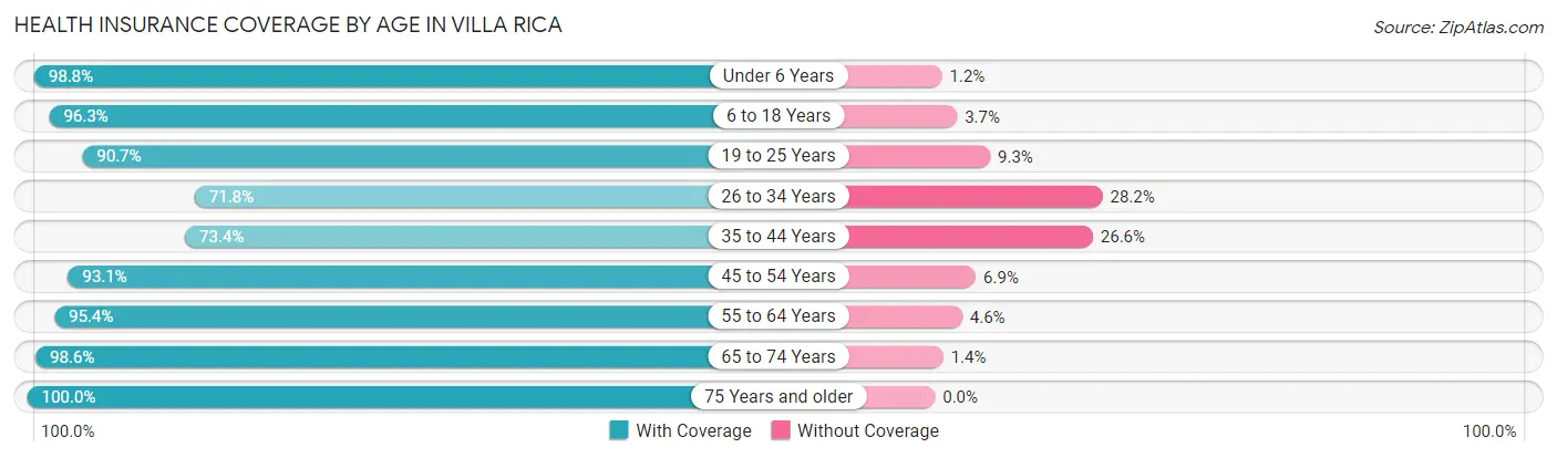 Health Insurance Coverage by Age in Villa Rica