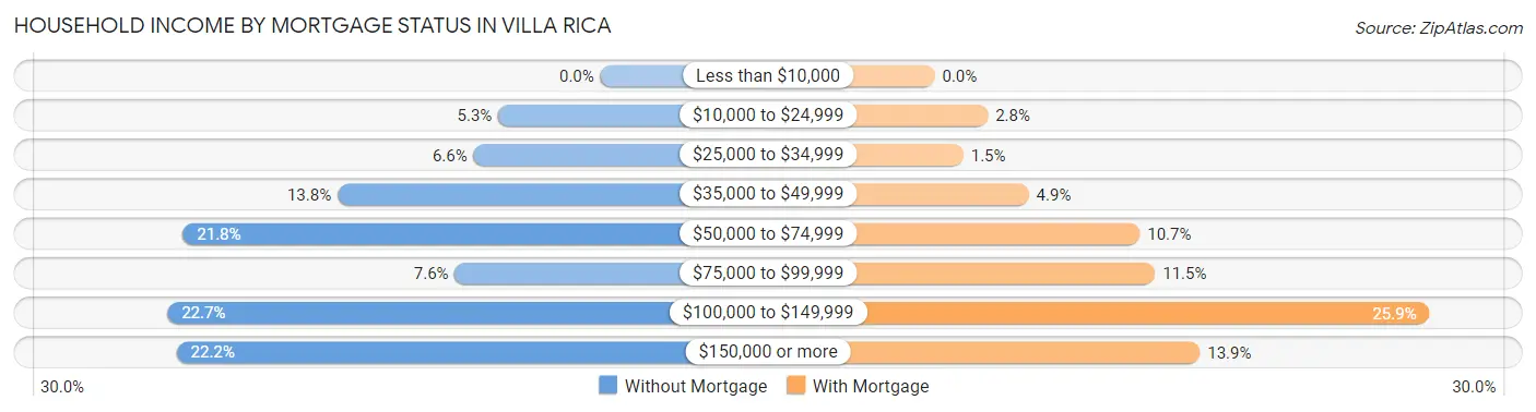 Household Income by Mortgage Status in Villa Rica